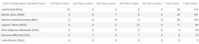Official results from Fastbreak on FanNation’s NBA Media Awards Polling 2022-23 - MVP